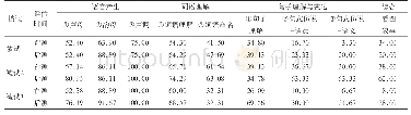 表2 前后测语言能力评估平均得分（%）