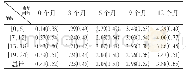 表1 各年龄组听障婴幼儿CAP得分（M±SD)