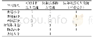 《表2 大龄听障患者沟通人际交往情况评定表》