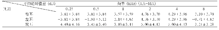 《表1 自动听力计S型（AA）与传统手动听力计AC40(MA）纯音气导阈值各频率平均绝对值差(±SD)比较》