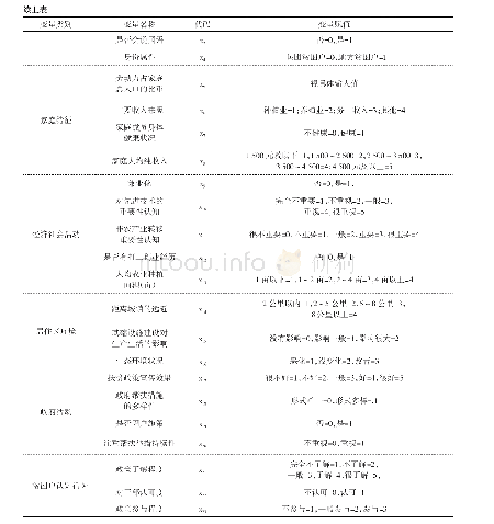 《表5 指标变量说明：不同类型贫困户对精准扶贫政策认知与实施效果满意度的影响因素分析——以新疆南疆深度贫困区为例》