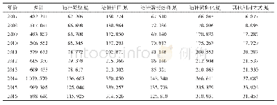 《表2 2007～2016年新疆南疆棉花秸秆不同利用方式用量》