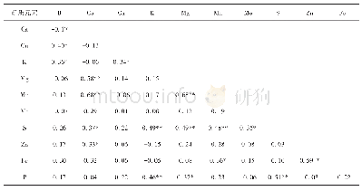 表3 梨种质资源果实中矿质元素含量的相关关系矩阵