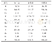 表6 各个类群矿质元素含量的平均值（mg/kg)