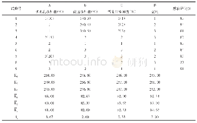 表7 雪菊核桃乳配方L9(34）正交试验