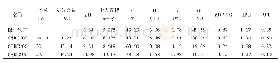 《表1 棉花秸秆生物炭的基本理化性质》