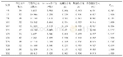 表2 叶尔羌高原鳅微卫星标记的遗传学特征