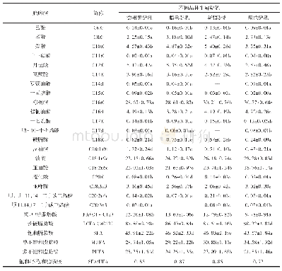 表1 不同品种生鲜驴乳中脂肪酸GC-MS分析表（%）
