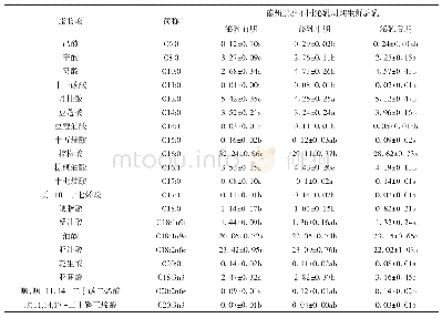 表2 德州黑驴不同泌乳周期生鲜驴乳中脂肪酸GC-MS分析表（%）