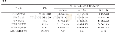 《表2 德州黑驴不同泌乳周期生鲜驴乳中脂肪酸GC-MS分析表（%）》