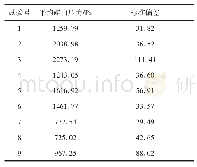 表4 各方案数值模拟结果