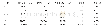 《表4 不同水分处理的棉花纤维品质》