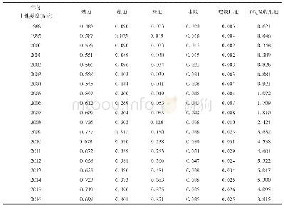 表5 1989—2016年阿拉尔市主要年份各类用地人均生态足迹（单位：hm2/cap)