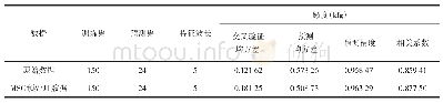 表1 羊肉训练集和预测集嫩度信息表