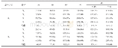 表2 不同播种方式与施氮量对滴灌冬小麦各时期氮素积累量（kg/hm2）的影响