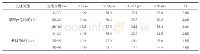 表1 苹果园间作苜蓿绿肥土壤粒径分布及其分形特征