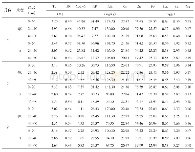 表3 苜蓿绿肥对土壤养分和矿质元素动态测定结果