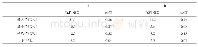 《表1 棉秆弹性模量与硬度》