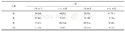 表5 果草间作条件下0～40 cm土壤速效磷含量比较