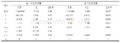 《表3 断裂强力的二次正交回归方程》