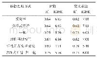 《表5 主成分回归方法不同数据预处理方法的精度对比》