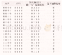 《表3 信令链路之间的负载均衡(LSA=7,8条信令链路负载均衡)》