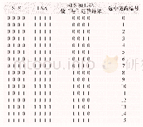 《表4 信令链路之间的负载均衡(LSA=15,16条信令链路负载均衡)》