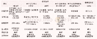 《表1 物联网技术特性对比表》