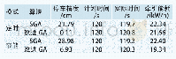 表6 不同模式的指标值：基于改进遗传算法的ATO速度曲线研究