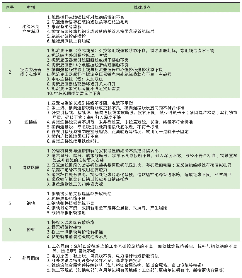 《表1 产生不平衡牵引回流的常见因素》