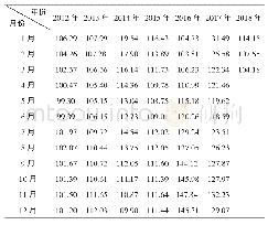 《表1 剔除一般物价指数后的合肥市新建商品房价格指数的同比指数》