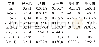 《表2 变量描述性统计：财政分权对国有企业过度投资的影响研究》