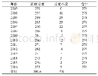 《表7 国有企业上市公司非效率投资年份分布情况》