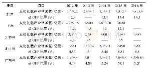 《表1 近五年北、沪、苏等市省文化创意产业增加值》