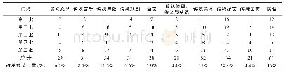 《表2 安徽省非物质遗产门类数量统计》