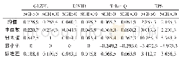 表3 变量的描述性统计结果 (部分)