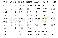 《表2 主要变量的描述性统计表》
