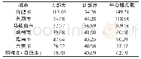 《表2 2017年合肥都市圈城市中心性指数》
