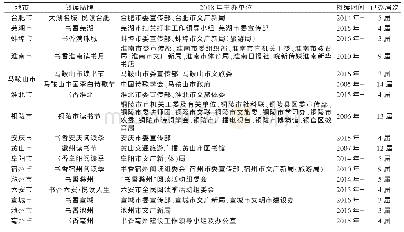 表1 安徽省16个地市全民阅读品牌现况