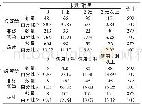 《表5 专业与信用卡和互联网金融支付工具的交叉列表》