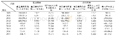 《表1 2009—2017年芜湖市房地产需求和供给的影响因素指标表》