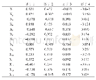 《表2 旋转后的因子载荷矩阵》