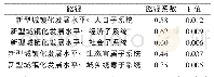 表4 安徽省新型城镇化的路径系数