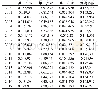 表4 产业结构偏离系数：铜陵市产业转型升级特征分析——基于空间份额偏离模型