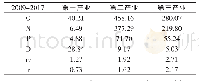 表9 铜陵市1998-2018年空间偏离—份额分析结果（二）