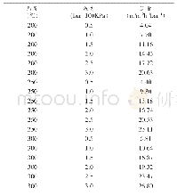 表4 不同温度下通量测试结果