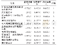 表3 上海市先进制造业遴选结果表