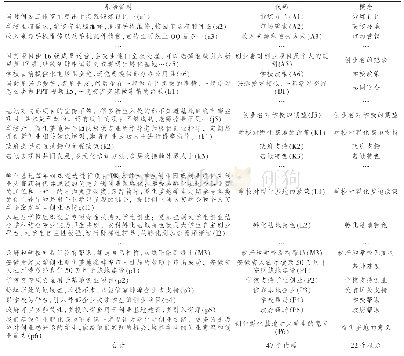 《表2 开放式编码和关联式编码过程举例》