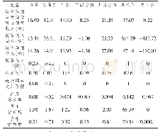 表2 主要变量的描述性统计