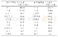 《表1 2018年世界主要国家或地区茶叶产销量》